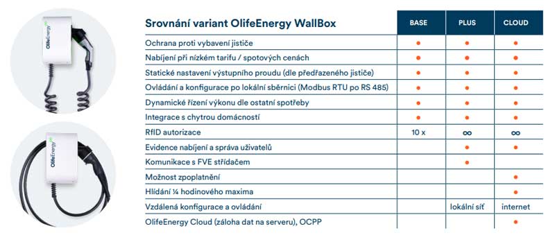 Srovnani variant OlifeEnergy WallBox